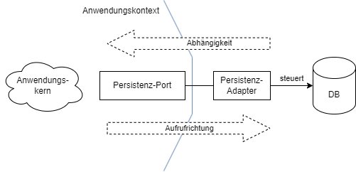 Ports and Adapters – Kommunikation der Anwendung mit einer Datenbank