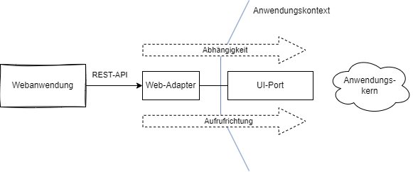 Ports and Adapters – Kommunikation der Anwendung mit einem User-Interface